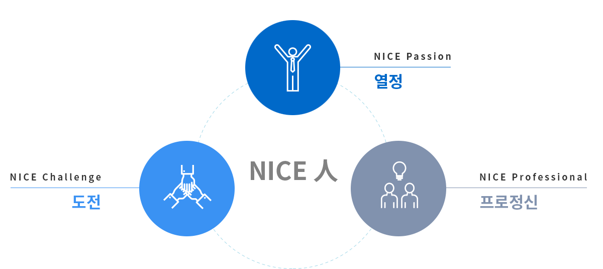 NICE GROUP 인재상 열정, 도전, 프로정신