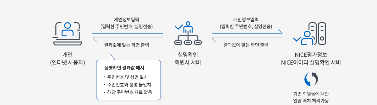 인터넷 사용자 등의 개인이 입력한 주민번호나 실명 등의 개인정보를 실명확인 회원사 서버에 전송하면, 실명확인 회원사 서버는 해당 개인정보를 NICE평가정보 NICE아이디 실명확인 서버로 전송합니다. NICE평가정보 NICE아이디 실명확인 서버는 받은 개인정보에 따라 결과값에 맞는 화면을 출력하여 실명확인 회원사 서버에 전송하고, 실명확인 회원사 서버는 이를 인터넷 사용자 등의 개인에게 출력합니다. 이때 실명확인 결과값의 예시로는 주민번호 및 성명 일치, 주민번호와 성명 불일치, 해당 주민번호 자료 없음 등이 있습니다. NICE평가정보 NICE아이디 실명확인서버를 사용하면 기존 회원들에 대한 일괄 배치 처리가 가능합니다.