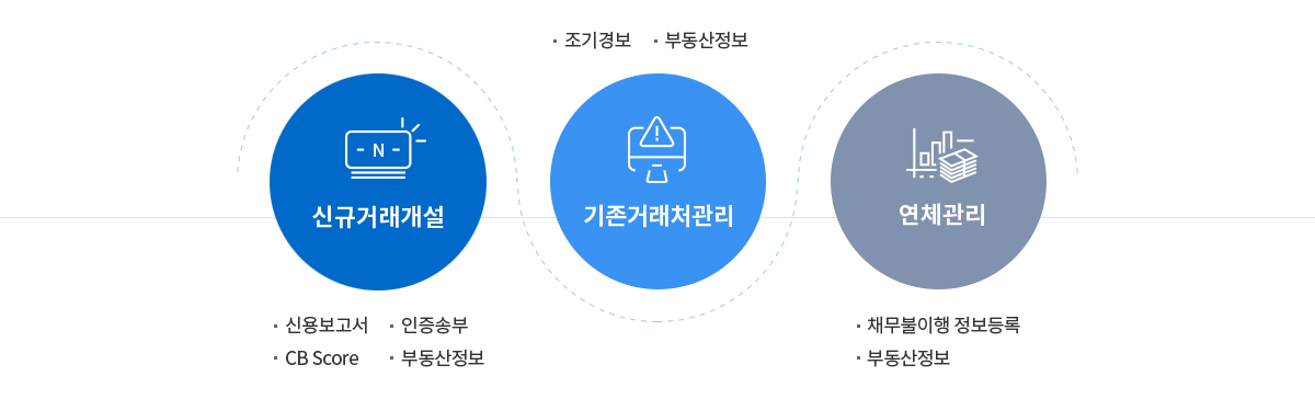 신규거래개설에는 신용보고서, 인증송부, CB Score, 부동산정보가 있습니다. 기존거래처관리에는 조기경보, 부동산정보가 있습니다.연체관리에는 채무불이행 정보등록, 부동산정보가 있습니다.