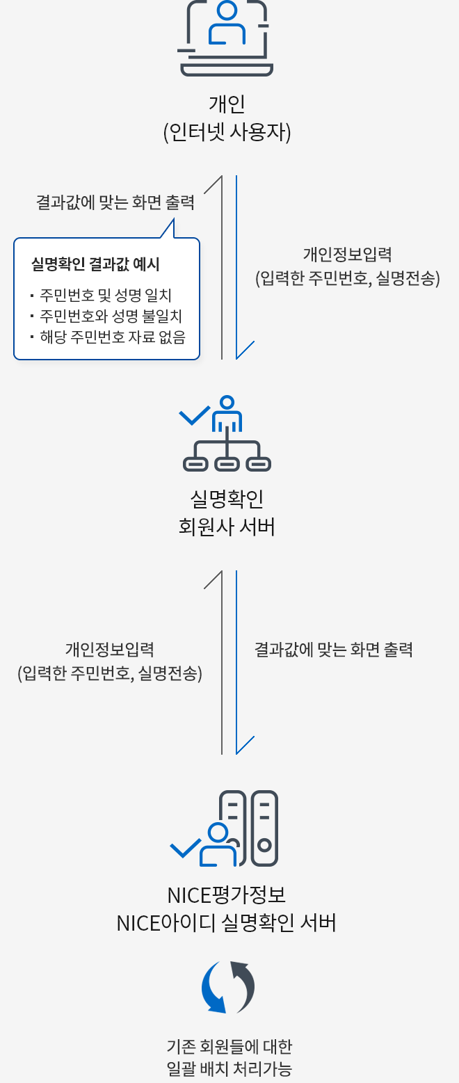 인터넷 사용자 등의 개인이 입력한 주민번호나 실명 등의 개인정보를 실명확인 회원사 서버에 전송하면, 실명확인 회원사 서버는 해당 개인정보를 NICE평가정보 NICE아이디 실명확인 서버로 전송합니다. NICE평가정보 NICE아이디 실명확인 서버는 받은 개인정보에 따라 결과값에 맞는 화면을 출력하여 실명확인 회원사 서버에 전송하고, 실명확인 회원사 서버는 이를 인터넷 사용자 등의 개인에게 출력합니다. 이때 실명확인 결과값의 예시로는 주민번호 및 성명 일치, 주민번호와 성명 불일치, 해당 주민번호 자료 없음 등이 있습니다. NICE평가정보 NICE아이디 실명확인서버를 사용하면 기존 회원들에 대한 일괄 배치 처리가 가능합니다.