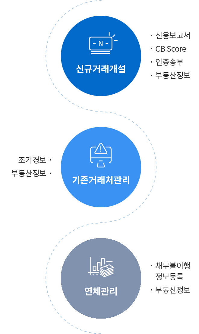 신규거래개설에는 신용보고서, 인증송부, CB Score, 부동산정보가 있습니다. 기존거래처관리에는 조기경보, 부동산정보가 있습니다.연체관리에는 채무불이행 정보등록, 부동산정보가 있습니다.