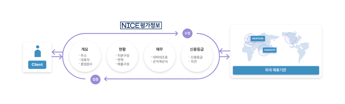 나이스평가정보는 클라이언트에게 평가의뢰를 받으면 외국제휴기관과 협력을 통해 주소, 대표자, 종업원수 등의 개요, 지분구성, 연혁, 매출구성 등의 현황, 대차대조표, 손익계산서 등의 재무, 신용등급, 의견등을 수정, 검증합니다.