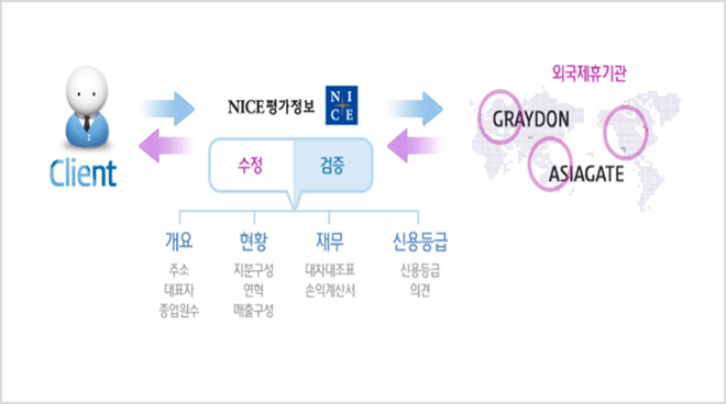 나이스평가정보는 클라이언트에게 평가의뢰를 받으면 외국제휴기관과 협력을 통해 주소, 대표자, 종업원수 등의 개요, 지분구성, 연혁, 매출구성 등의 현황, 대차대조표, 손익계산서 등의 재무, 신용등급, 의견등을 수정, 검증합니다.