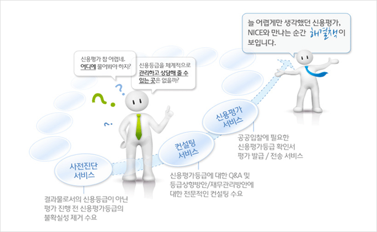 신용평가 참 어렵네. 어디에 물어봐야 하지? 신용등급을 체계적으로 관리하고 상담해줄 수 있는 곳은 없을까? 사전진단 서비스는 결과물로서의 신용등급이 아닌 평가 진행 전 신용평가등급의 불확실성을 제거합니다. 컨설팅 서비스는 신용평가등급에 대한 Q&A 및 등급상향방안, 재무관리방안에 대한 전문적인 컨설팅을 제공합니다. 신용평가 서비스는 공공입찰에 필요한 신용평가등급 확인서 평가 발급과 전송서비스를 제공합니다. 늘 어렵게만 생각했던 신용평가, 나이스와 만나는 순간 해결책이 보입니다.