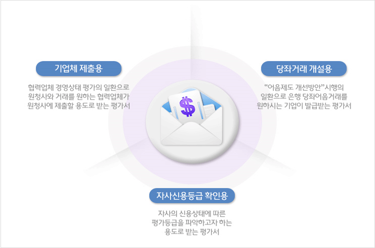 기업체 제출용은 협력업체 경영상태 평가의 일환으로 원청사와 거래를 원하는 협력업체가 원청사에 제출할 용도로 받는 평가서입니다. 당좌거래 개설용은 어음제도 개선방안 시행의 일환으로 은행 당좌어음거래를 원하시는 기업이 발급받는 평가서입니다. 자산신용등급 확인용은 자사의 신용상태에 따른 평가등급을 파악하고자 하는 용도로 받는 평가서입니다.