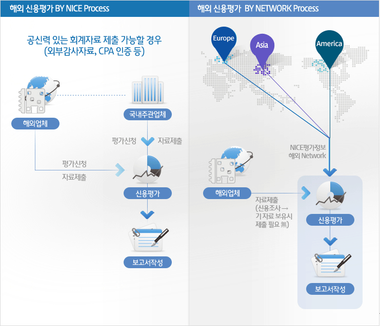 나이스 프로세스의 해외신용평가는 외부감사자료, CPA인증 등 공신력 있는 회계자료 제출이 가능할 경우 사용됩니다. 해외업체와 국내 주관업체에서 평가신청과 자료를 제출 받아 신용평가하여 보고서를 작성합니다. 네트워크 프로세스의 해외 신용평가는 해외업체에서 받은 자료(신용조사 후 기자료 보유시 제출 필요 없음)와 나이스평가정보의 해외 네트워크를 통해 얻은 정보로 신용평가를 진행하여 보고서를 작성합니다.