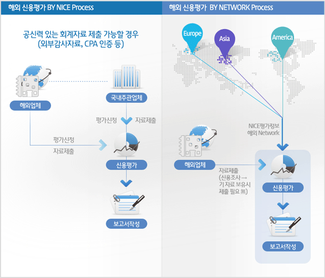 나이스 프로세스의 해외신용평가는 외부감사자료, CPA인증 등 공신력 있는 회계자료 제출이 가능할 경우 사용됩니다. 해외업체와 국내 주관업체에서 평가신청과 자료를 제출 받아 신용평가하여 보고서를 작성합니다. 네트워크 프로세스의 해외 신용평가는 해외업체에서 받은 자료(신용조사 후 기자료 보유시 제출 필요 없음)와 나이스평가정보의 해외 네트워크를 통해 얻은 정보로 신용평가를 진행하여 보고서를 작성합니다.