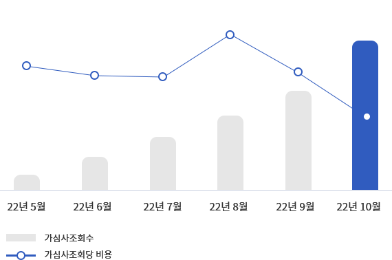 X축을 22년 5월~22년 10월 순으로 구성된 가심사조회수와 가심사조회당 비용에 대한 그래프 이미지/ 가심사조회수는 계속 늘어나고, 가심사조회당 비용은 22년 8월 최고점에서 10월 최저비용으로 줄어듭니다.