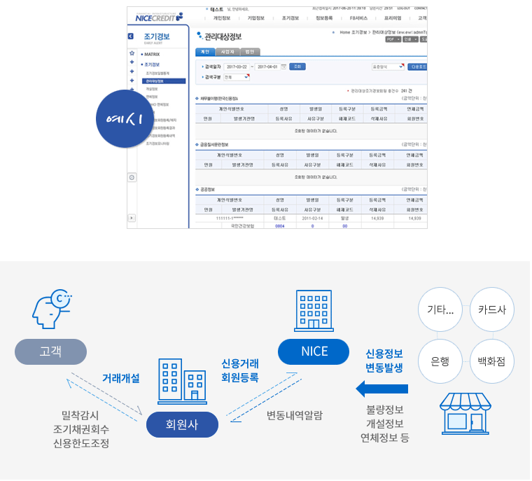 조기경보 소개/ 카드사, 은행, 백화점, 기타 등의 회원사가 NICE평가정보에 신용거래 회원등록을 하면, 회원사에 거래개설한 고객(거래처)의 불량, 개설, 연체 정보 등의 신동정보 변동이 방샐 시 바로 알람이 가기 때문에 조기채권회수, 신용한도조정 등의 밀착감시가 가능합니다.