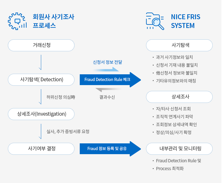 사기조사 서비스 소개/ 회원사 사기조사 프로세스: 거래신청→사기탐색(Detection)→[허위신청 의심시]→상세조사(Investigation)→[실사, 추가 증빙서류 요청]→사기여부결정/Fraud Detection Rule 체크, Fraud 정보 등록 및 공유 하여 신청서 정보 전달/ NICE FRIS SYSTEM: 사기탐색 -과거 사기정보와 일치 -신청서 기재 내용 불일치 -현재 신청서 정보와 불일치 -기타유의정보와의 매칭, 상세조사: -자/타사 신청서 조회 -조직적 연계사기 파악 -조회정보 상세내역 확인 -정상/의심/사기 확정, 내부관리 및 모니터링: -Fraud Detection Rule 및 Process 최적화