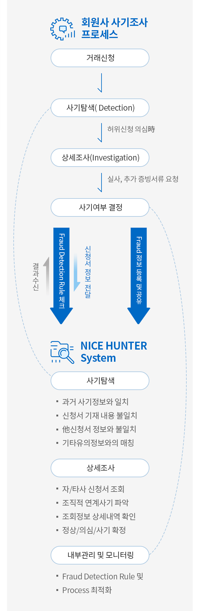 사기조사 서비스 소개/ 회원사 사기조사 프로세스: 거래신청→사기탐색(Detection)→[허위신청 의심시]→상세조사(Investigation)→[실사, 추가 증빙서류 요청]→사기여부결정/Fraud Detection Rule 체크, Fraud 정보 등록 및 공유 하여 신청서 정보 전달/ NICE FRIS SYSTEM: 사기탐색 -과거 사기정보와 일치 -신청서 기재 내용 불일치 -현재 신청서 정보와 불일치 -기타유의정보와의 매칭, 상세조사: -자/타사 신청서 조회 -조직적 연계사기 파악 -조회정보 상세내역 확인 -정상/의심/사기 확정, 내부관리 및 모니터링: -Fraud Detection Rule 및 Process 최적화